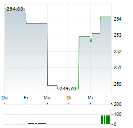 TARGA RESOURCES Aktie 5-Tage-Chart