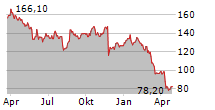 TARGET CORPORATION Chart 1 Jahr