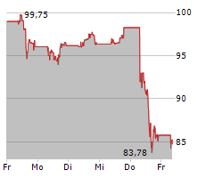 TARGET CORPORATION Chart 1 Jahr