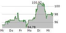 TARGET CORPORATION 5-Tage-Chart