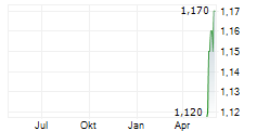 TARGET HEALTHCARE REIT PLC Chart 1 Jahr