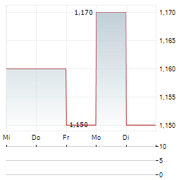 TARGET HEALTHCARE REIT Aktie 5-Tage-Chart