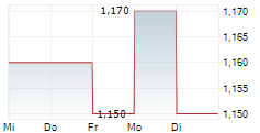 TARGET HEALTHCARE REIT PLC 5-Tage-Chart