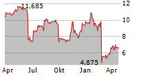 TARGET HOSPITALITY CORP Chart 1 Jahr