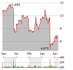 TARGET HOSPITALITY Aktie Chart 1 Jahr