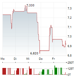 TARGET HOSPITALITY Aktie 5-Tage-Chart