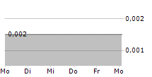 TARGETED MICROWAVE SOLUTIONS INC 5-Tage-Chart