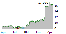 TARKETT SA Chart 1 Jahr