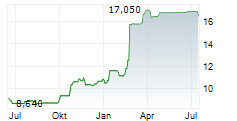 TARKETT SA Chart 1 Jahr