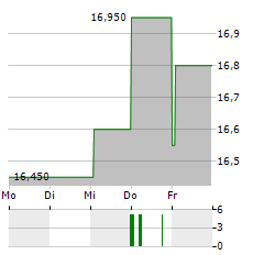 TARKETT Aktie 5-Tage-Chart