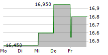 TARKETT SA 5-Tage-Chart