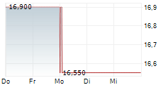 TARKETT SA 5-Tage-Chart