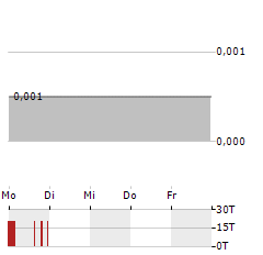 TARKU RESOURCES Aktie 5-Tage-Chart