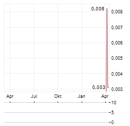 TARRINA RESOURCES Aktie Chart 1 Jahr