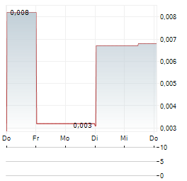 TARRINA RESOURCES Aktie 5-Tage-Chart
