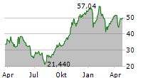 TARSUS PHARMACEUTICALS INC Chart 1 Jahr