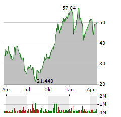 TARSUS PHARMACEUTICALS Aktie Chart 1 Jahr