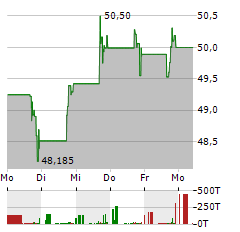 TARSUS PHARMACEUTICALS Aktie 5-Tage-Chart