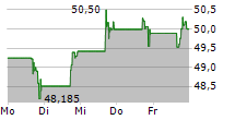 TARSUS PHARMACEUTICALS INC 5-Tage-Chart