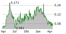 TARTISAN NICKEL CORP Chart 1 Jahr