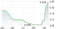 TARTISAN NICKEL CORP Chart 1 Jahr