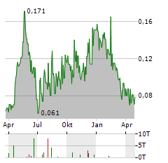 TARTISAN NICKEL Aktie Chart 1 Jahr