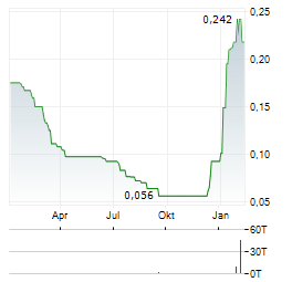 TARTISAN NICKEL Aktie Chart 1 Jahr