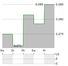 TARTISAN NICKEL Aktie 5-Tage-Chart