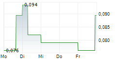 TARTISAN NICKEL CORP 5-Tage-Chart