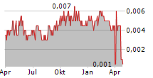 TARUGA MINERALS LIMITED Chart 1 Jahr