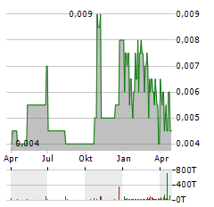 TARUGA MINERALS Aktie Chart 1 Jahr