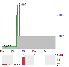 TARUGA MINERALS Aktie 5-Tage-Chart