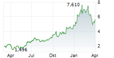 TASEKO MINES LTD Chart 1 Jahr