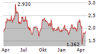 TASEKO MINES LTD Chart 1 Jahr