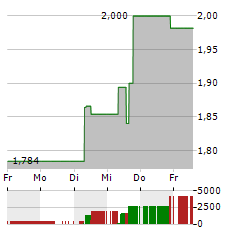 TASEKO MINES Aktie 5-Tage-Chart