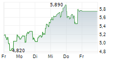 TASEKO MINES LTD 5-Tage-Chart