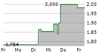 TASEKO MINES LTD 5-Tage-Chart