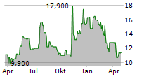 TASKUS INC Chart 1 Jahr