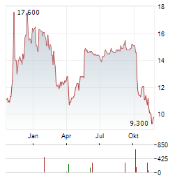 TASKUS Aktie Chart 1 Jahr