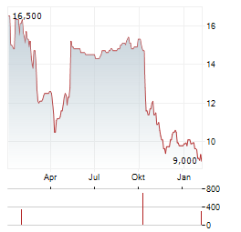 TASKUS Aktie Chart 1 Jahr