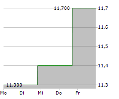 TASKUS INC Chart 1 Jahr