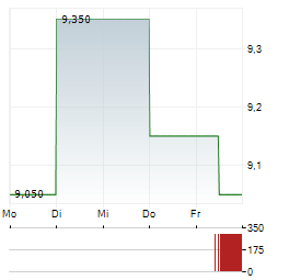 TASKUS Aktie 5-Tage-Chart