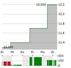 TASKUS Aktie 5-Tage-Chart