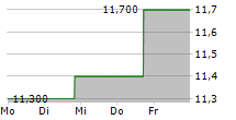 TASKUS INC 5-Tage-Chart