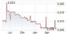 TASTY PLC Chart 1 Jahr