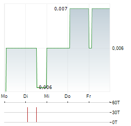 TASTY Aktie 5-Tage-Chart