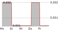 TASTY PLC 5-Tage-Chart