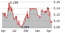 TAT HONG EQUIPMENT SERVICE CO LTD Chart 1 Jahr