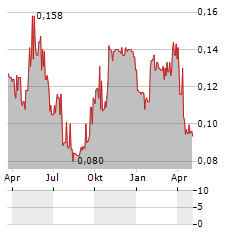 TAT HONG EQUIPMENT SERVICE Aktie Chart 1 Jahr