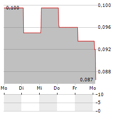 TAT HONG EQUIPMENT SERVICE Aktie 5-Tage-Chart